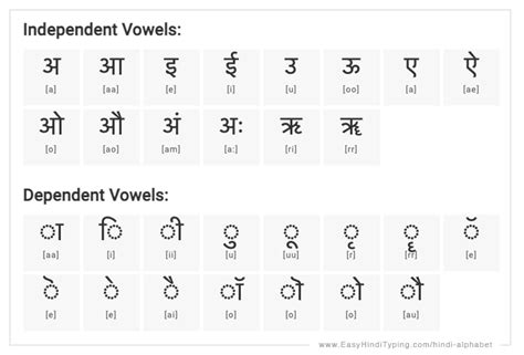 hindi alphabet chart  complete hindi vowels hindi consonants