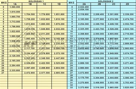 Ini Dia Tabel Gaji Pns 2023 Terlengkap Menurut Golongan Dan Masa