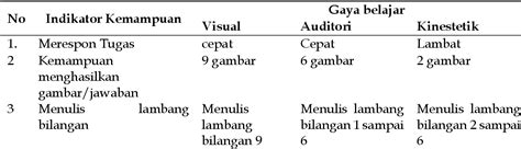 Table 1 From Analisis Kemampuan Literasi Numerasi Berdasarkan Gaya Belajar Pada Anak Usia Dini