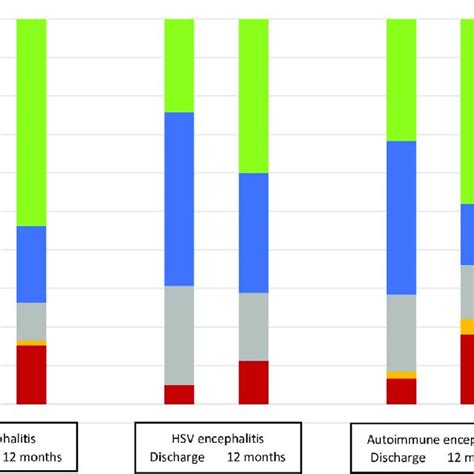 Glasgow Outcome Scale Scores At Discharge And At 12 Months After Download Scientific Diagram