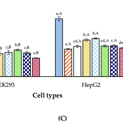 Anti Cd Toxicity Of CaNa 2 EDTA In HEK293 And HepG2 Cells Determined By