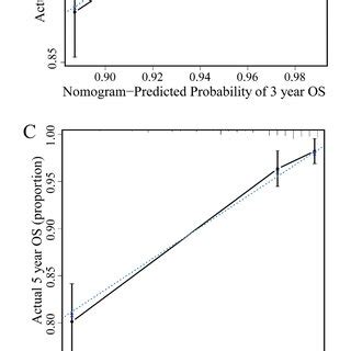 Nomogram Model Calibration Plot For 1 Year A 3 Year B And 5 Year