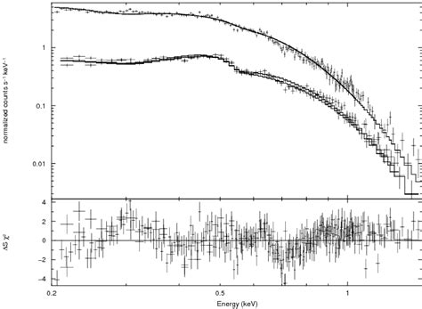 Combined Xmm Newton Epic Pn And Epic Mos Spectra Of Rbs Fitted