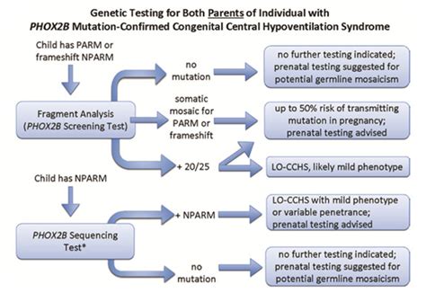 Figure 2 Algorithm To Determine When And GeneReviews NCBI