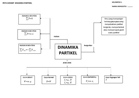 peta konsep dinamika partikel