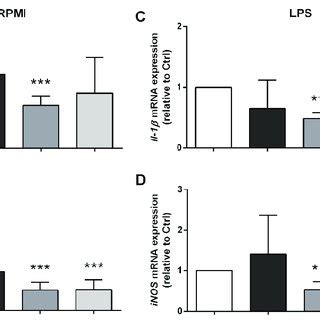 EVOO Extracts Differently Modulate The Expression Of Proinflammatory