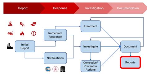 Everything You Need To Know About Ehs Incident Reporting Ehs Daily