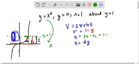 Solved Use The Method Of Cylindrical Shells To Find The Volume