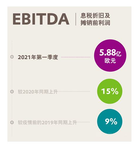 赢创发布2021年第一季度财报：开局表现强劲，提升全年预期！ 中外涂料网