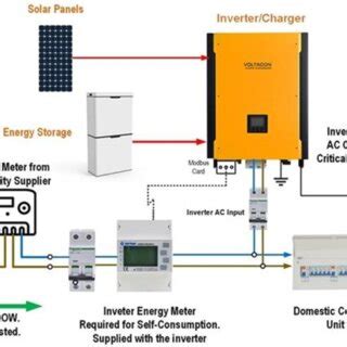 The Proposal Simulation Of Pv Interfaced With The Distribution Grid