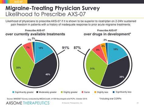 Axsome Therapeutics (AXSM) Investor Presentation - Slideshow (NASDAQ ...