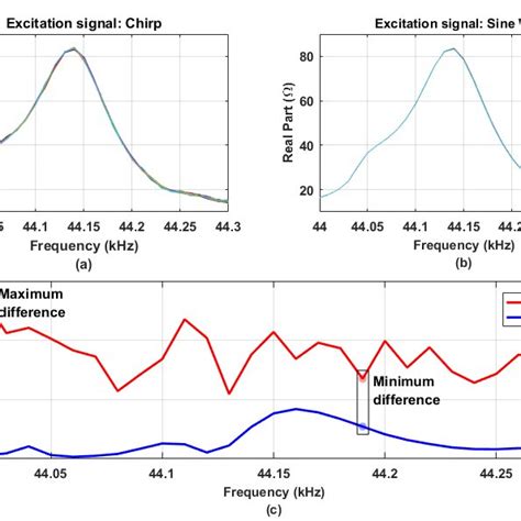 Twenty Measurements Performed Using A Chirp Signal And B Sine Download Scientific Diagram