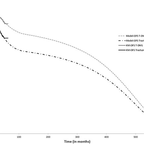 Curves Illustrating The Probability Of Remaining Invasive Disease Free