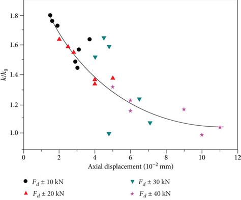 Permeability Evolution Of Fracture With Axial Displacement In Different Download Scientific