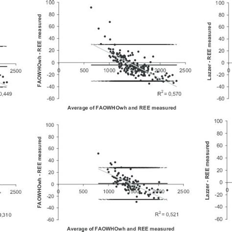 Percentage Accurate Predictions Of A Range Of Kcal Kg Body Weight For