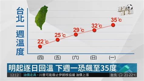 首波梅雨報到 北部高溫急掉12度