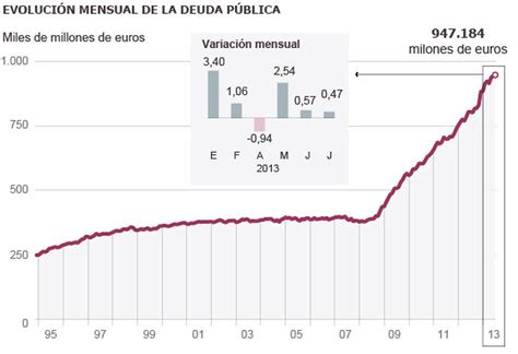 La Deuda Pública Española Modera Su Ritmo De Crecimiento En Julio