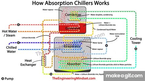 Absorption Chiller How It Works Working Principle Hvac On Make A