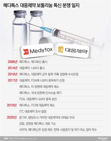 ‘보툴리눔균주 분쟁 메디톡스·대웅제약 Itc 예비판정 한달 연기 뉴스웨이