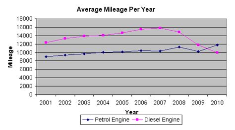 2010 December Update Average Mileage By Fuel Type National Mileage