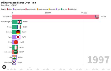 Military Expenditures By Nation Flourish