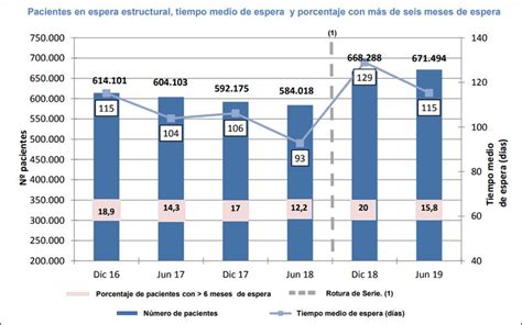 Listas De Espera España Suma Más Pacientes Y Retrasos