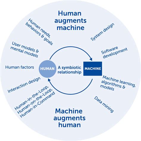 Human Centered Engineering Fortiss