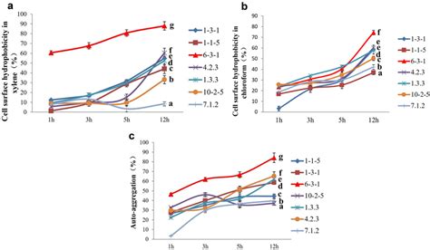 Cell Surface Hydrophobicity In Xylene A In Chloroform B And