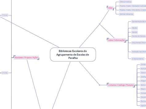 Bibliotecas Escolares Do Agrupamento De Mapa Mental