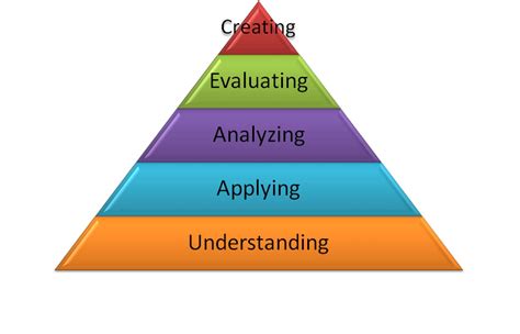 Blooms Taxonomy Pearltrees