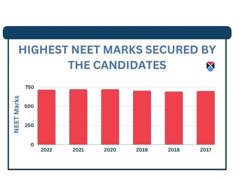 NEET Marks Vs Rank 2025 Score Calculation Marking Scheme