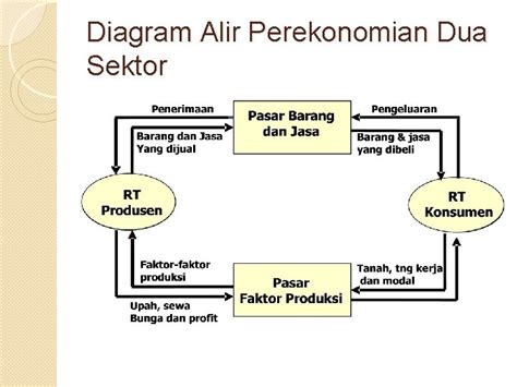 Analisis Pendapatan Nasional Dalam Perekonomian Dua Sektor Consumptio