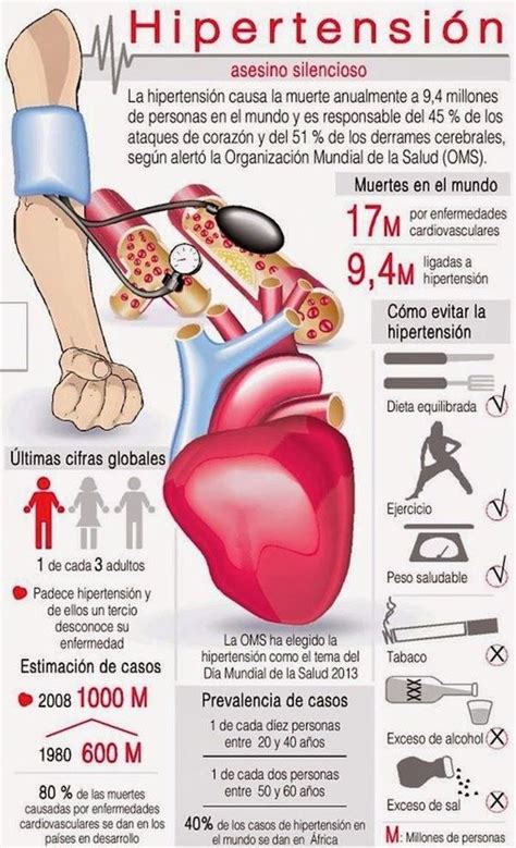 Infografia De Hipertension