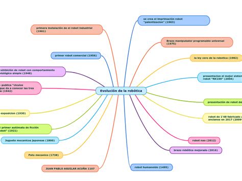 Evolucion De La Robotica Mappa Mentale Schema Images Porn Sex Picture