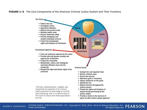 Ppt What Is Criminal Justice Powerpoint Presentation Free Download Id 8844837