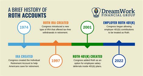 A Brief History of Roth Accounts - Dreamwork Financial Group