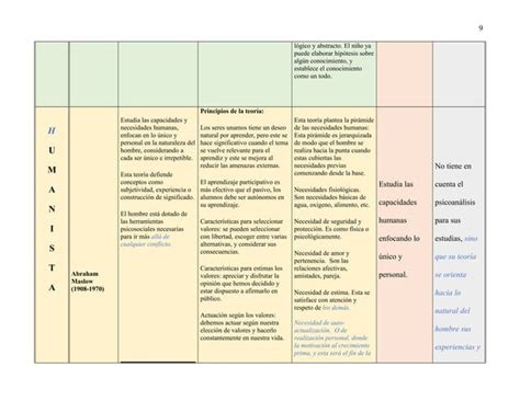 Cuadro Comparativo Teorías Del Psicoanálisis Ppt