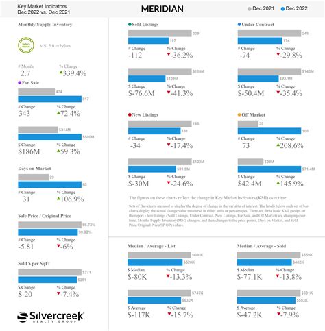 Idaho Market Stats | DEC 2022 – The Idaho Minute
