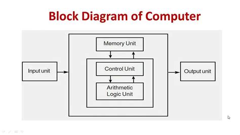 The Anatomy of a CPU: A Visual Guide with Block Diagram