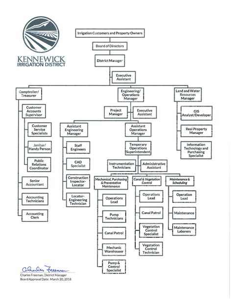 Organizational Chart Kennewick Irrigation District