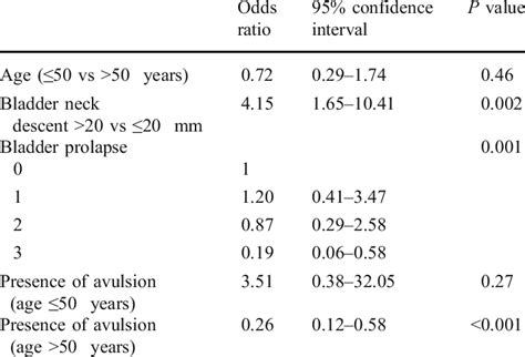 Predictors Of Stress Incontinence In A Multivariable Model Download Table