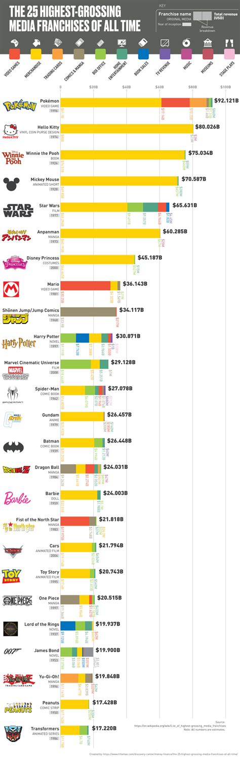 25 Highest Grossing Media Franchises of All Time - Best Infographics