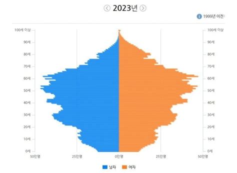 2023년 대한민국 인구 피라미드 Mlbpark