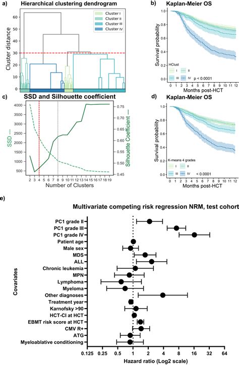 Hierarchical And Partitional Clustering Of The Training Cohort Download Scientific Diagram