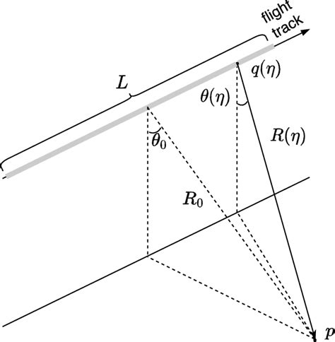 Sar Geometry Showing Azimuth Time Dependence Of The Instantaneous