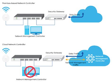 Is Cloud-Based Network Management Right for You? - SmallNetBuilder