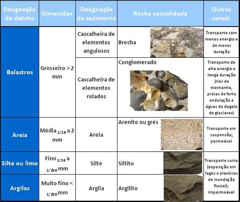 Biologia E Geologia Classifica O Das Rochas Sedimentares