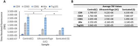 EVs Marker Profiles A The Effect Of Ultracentrifugation And