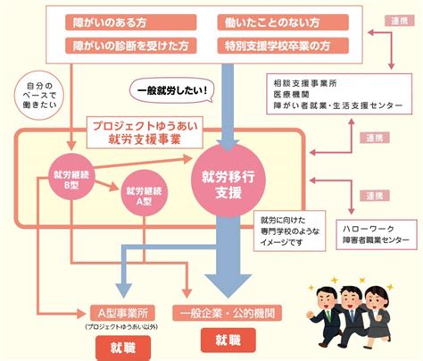 就労移行支援事業 特定非営利活動法人 プロジェクトゆうあい