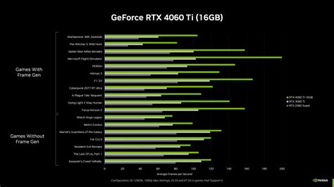 GeForce RTX 4060 Ti: баасы жана биринчи аткаруу сыноолор | Copyright © 2023